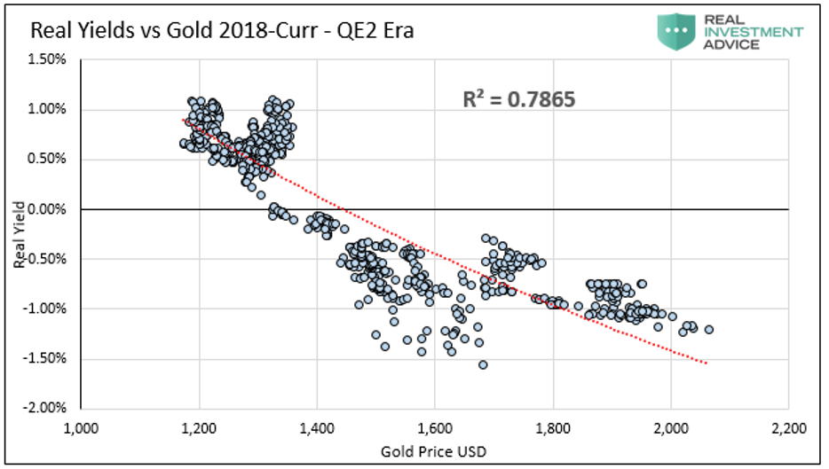 real yields