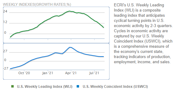 Source: Economic Cycle Research Institute