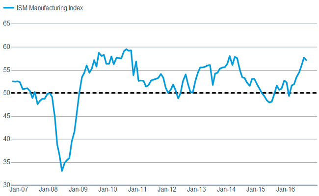 As does business confidence