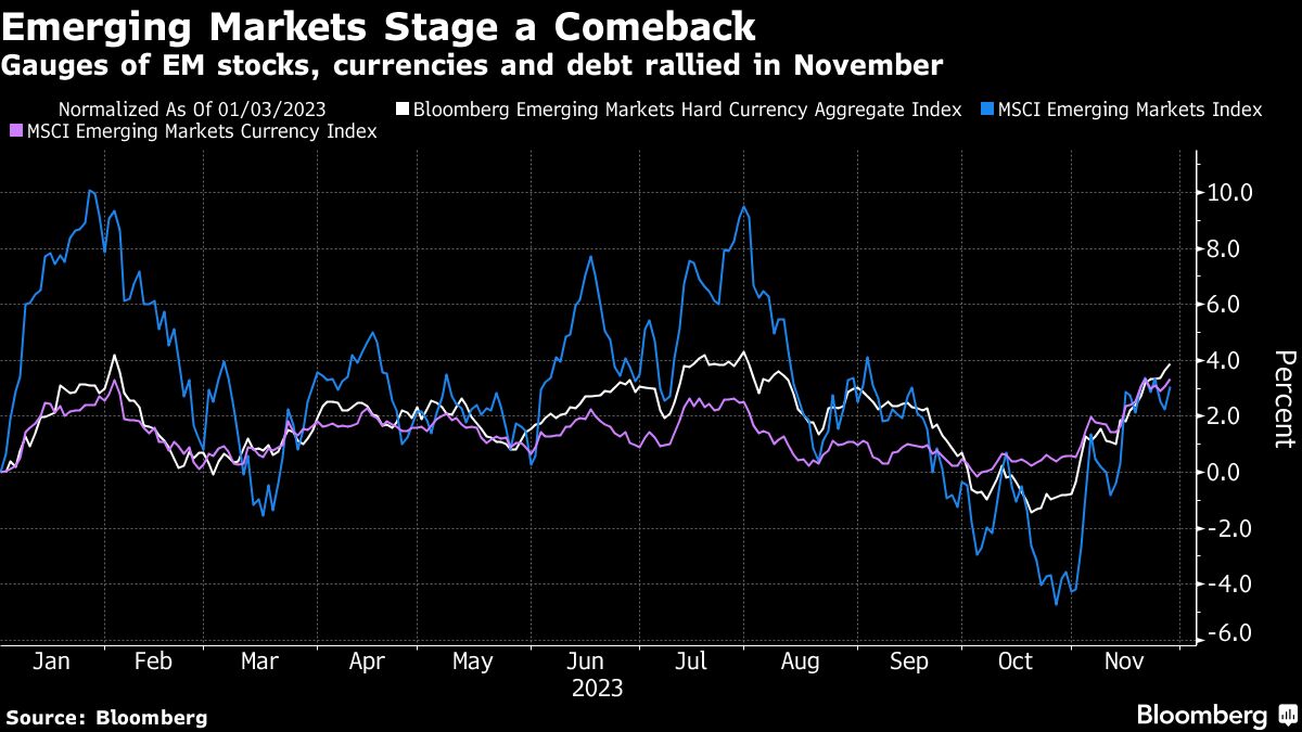 Emerging Markets Stage a Comeback