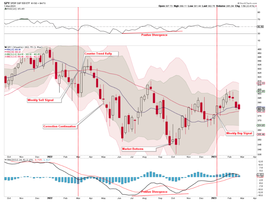 SPY graph