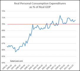 Personal+Consumption+as+percent+of+GDP