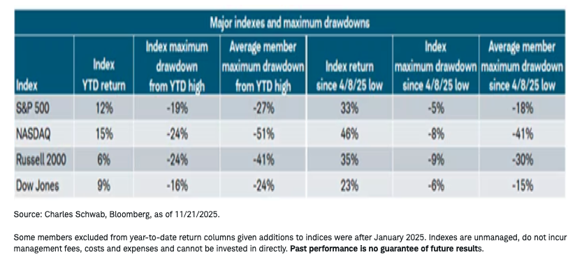 major indexes