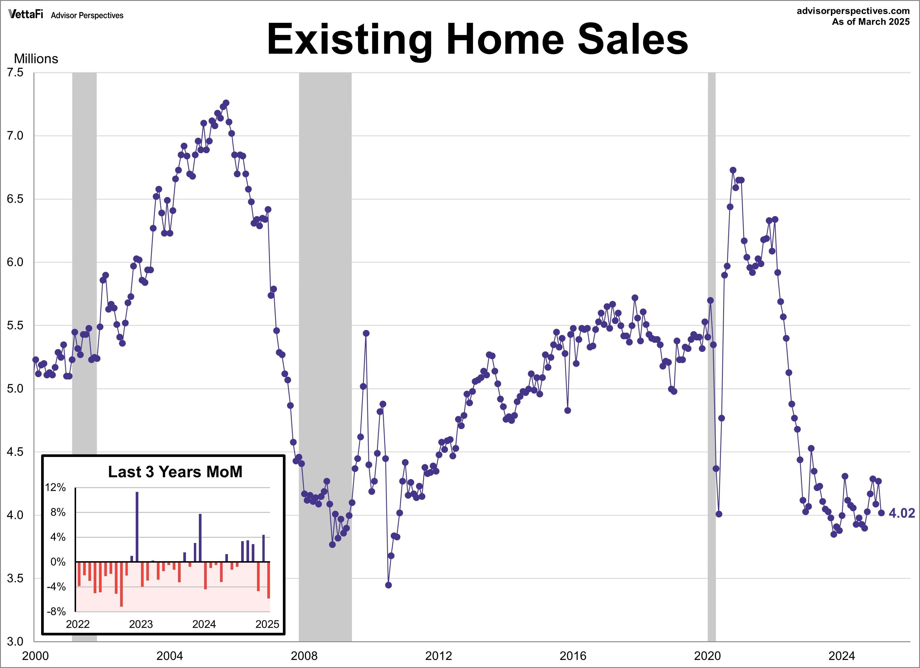 Existing Homes Sales