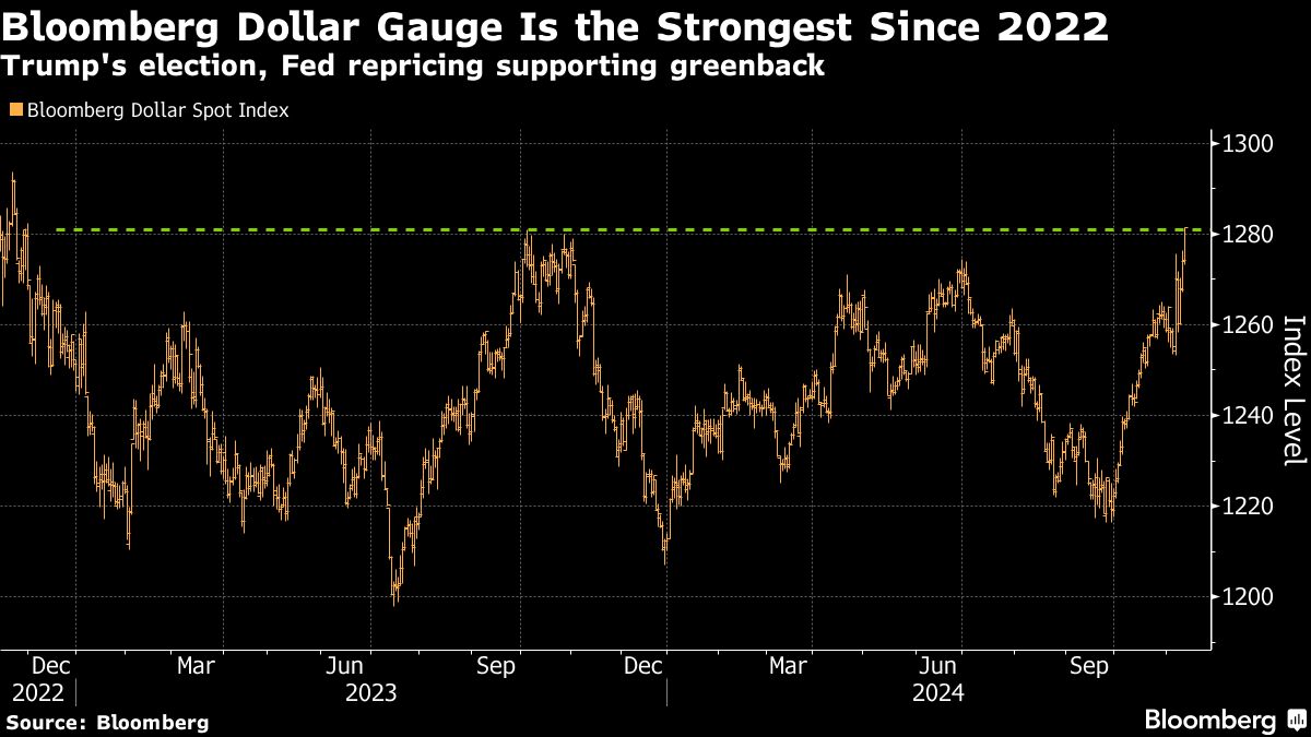 bloomberg dollar gauge