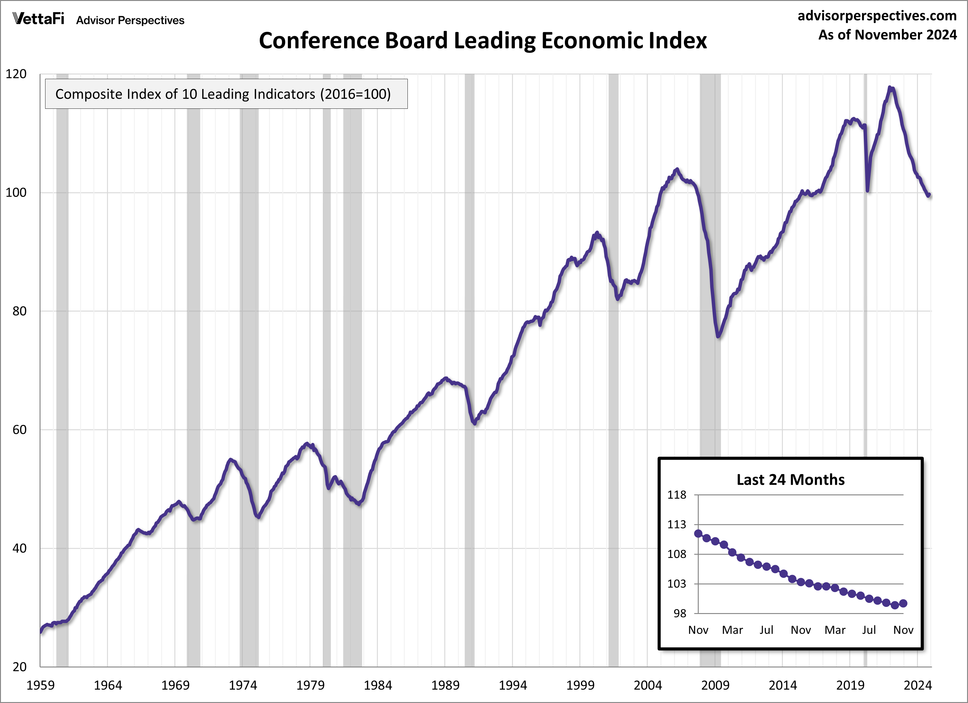 Conference Board's Leading Economic Index