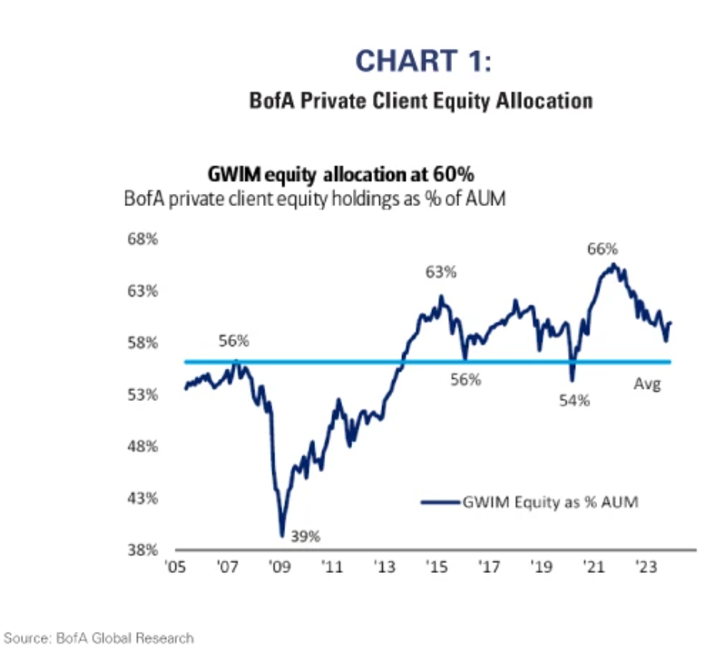 BofA private equity