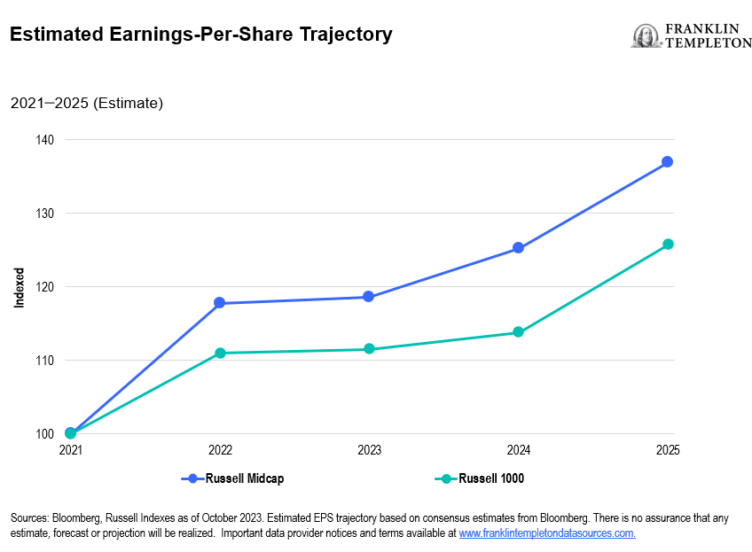 Estimated Earning Per Share Trajectory