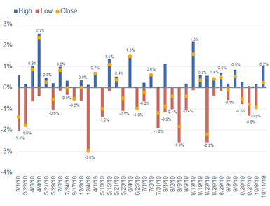 Points Traveled S&P Trade News Days