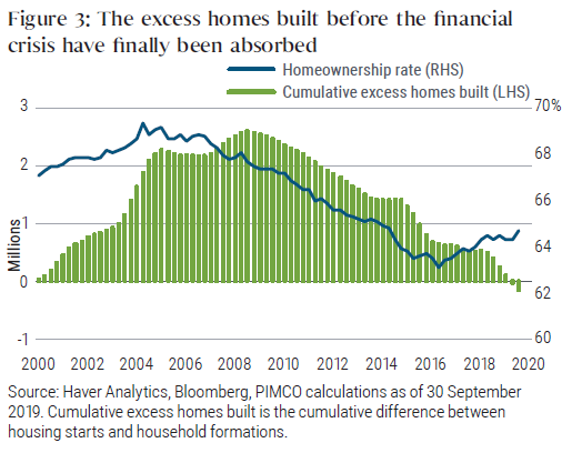 Figure 3: The excess homes built before the financial crisis have finally been absorbed