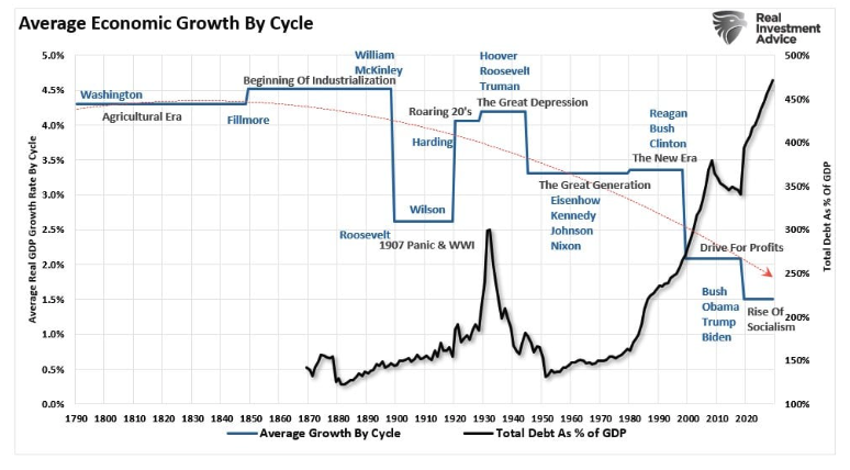 average economic