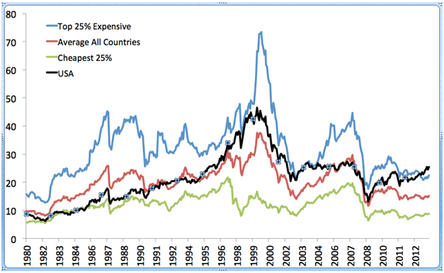 CAPE ratios of expensive, cheap, USA and all countries