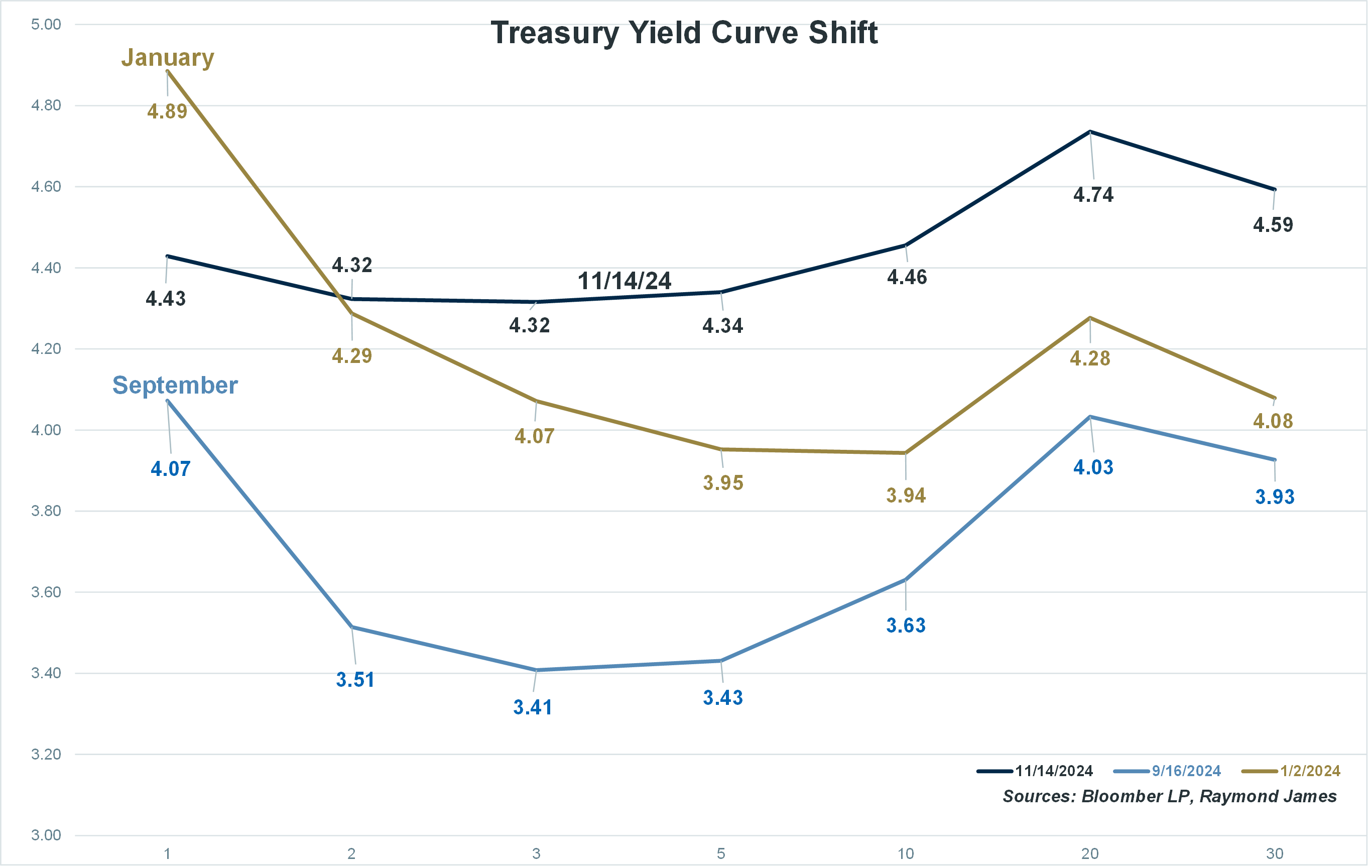 Treasury Yield Curve Shift