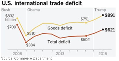 US International Trade Deficit