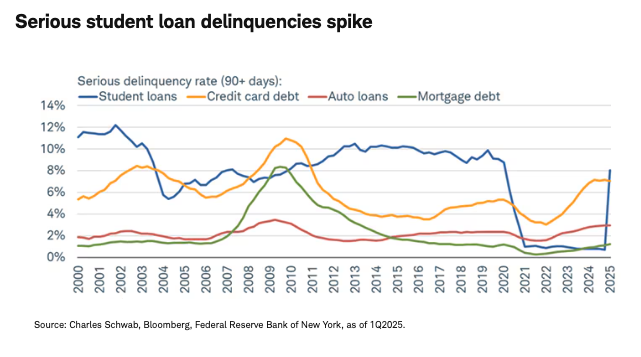 Serious student loan delinquencies spike