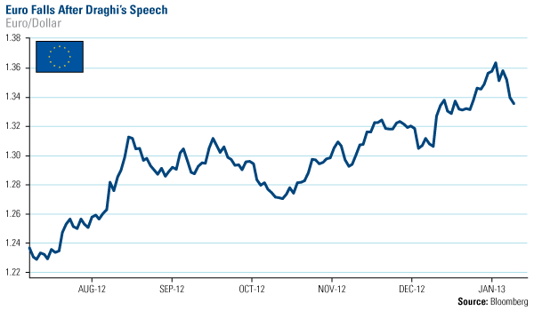 Euro Falls After Draghis Speech - The economy and The bond Market - US global - www.usfunds.com