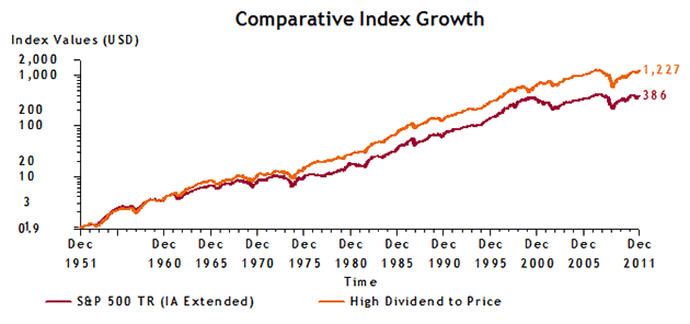 Comparative Index Growth