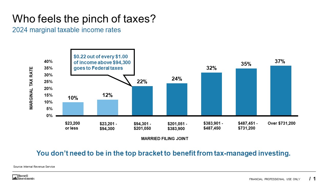 Who Feels the Pinch of Taxes
