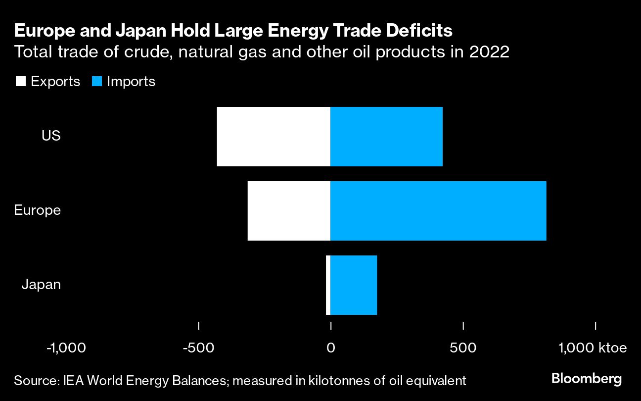 Europe and Japan Hold Large Energy Trade Deficits