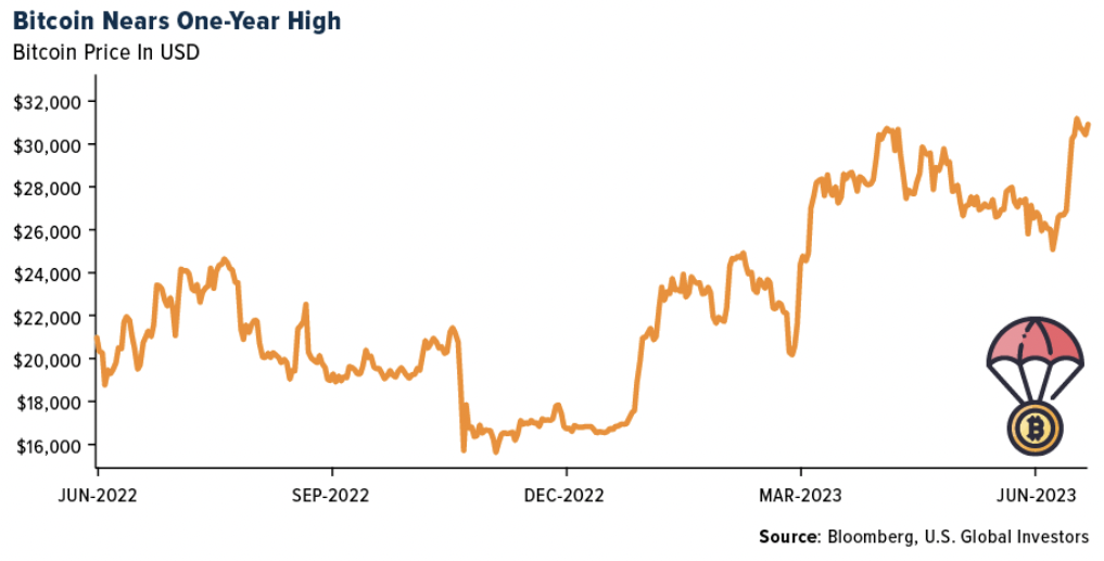 bitcoin nears one year high