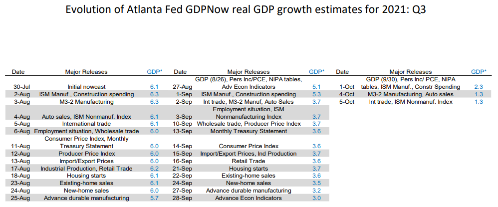 Source: Atlanta Fed
