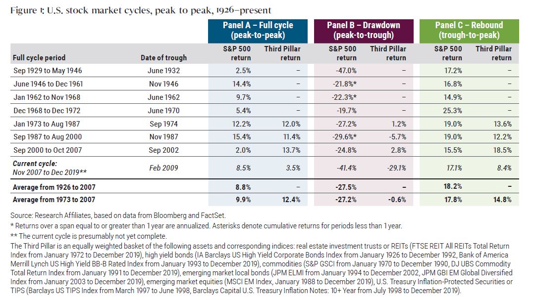 Figure 1: U.S. stock market cycles, peak to peak, 1926&ndash;present
