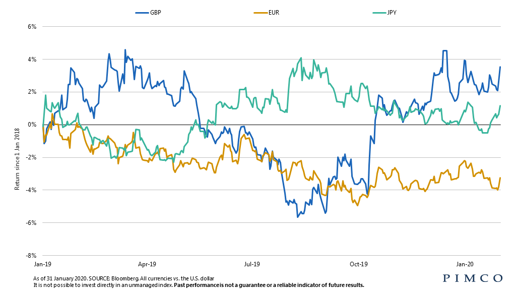 Currency markets