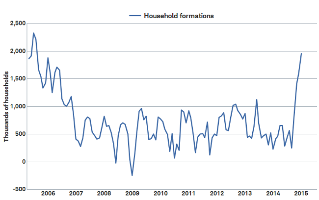 Household formation should boost housing