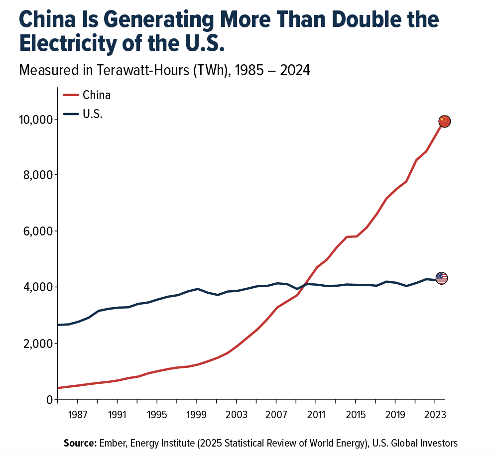 China generating graph