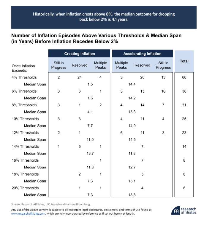 number of inflation episodes