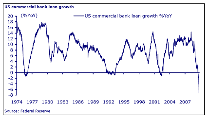 US Commercial Bank Loan Growth