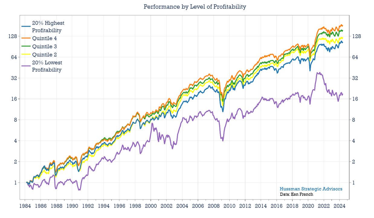 Performance by Level of Profitability