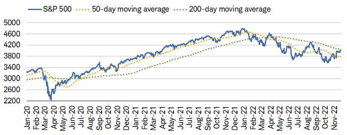 Historically the S&P 500 has performed best when the 50-day moving average is above the 200-day moving average.