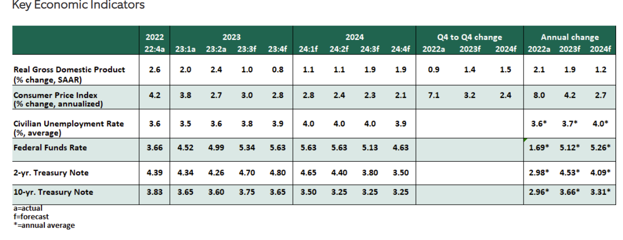 Key Economic Indicators