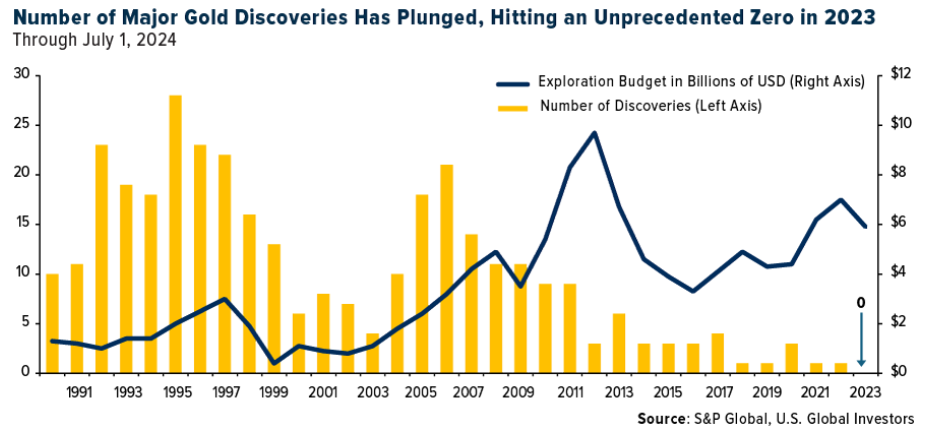 number of major gold discoveries