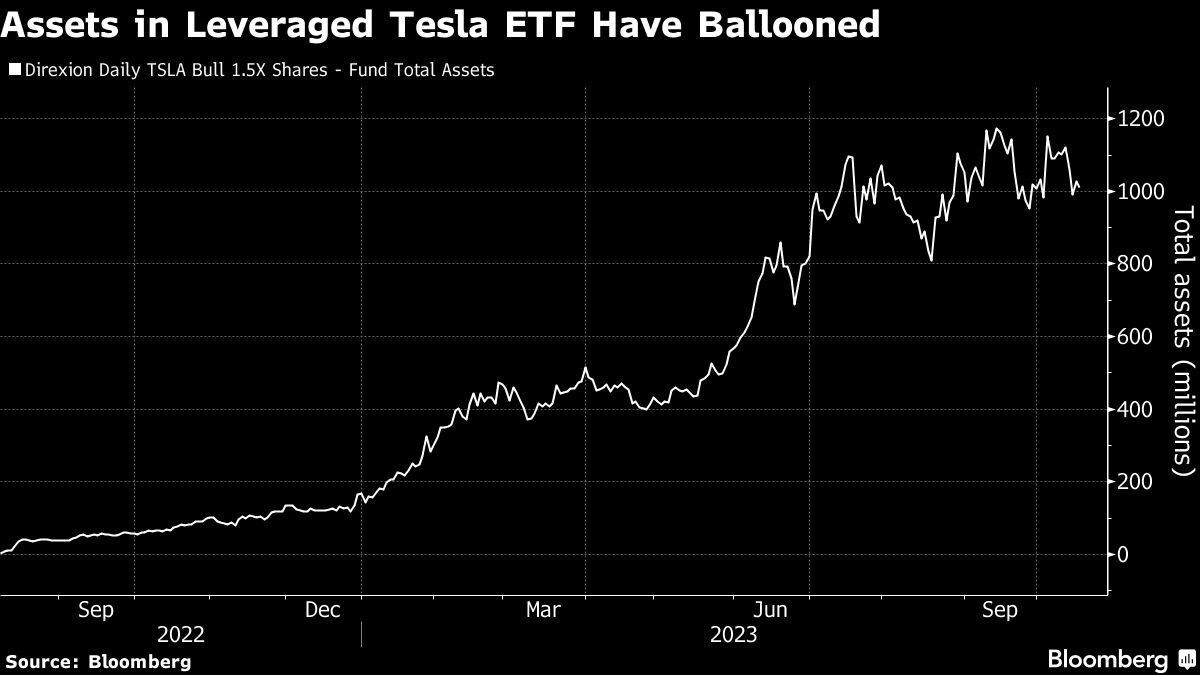 Assets in Leveraged Tesla ETF Have Ballooned