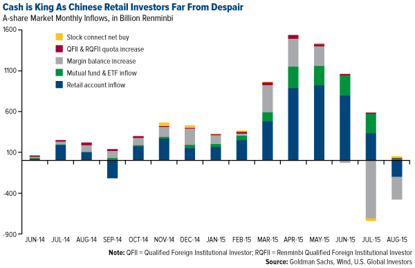 Cash is king as investor fears of capital flight from China linger