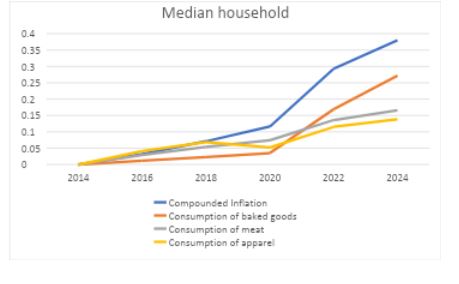 median household