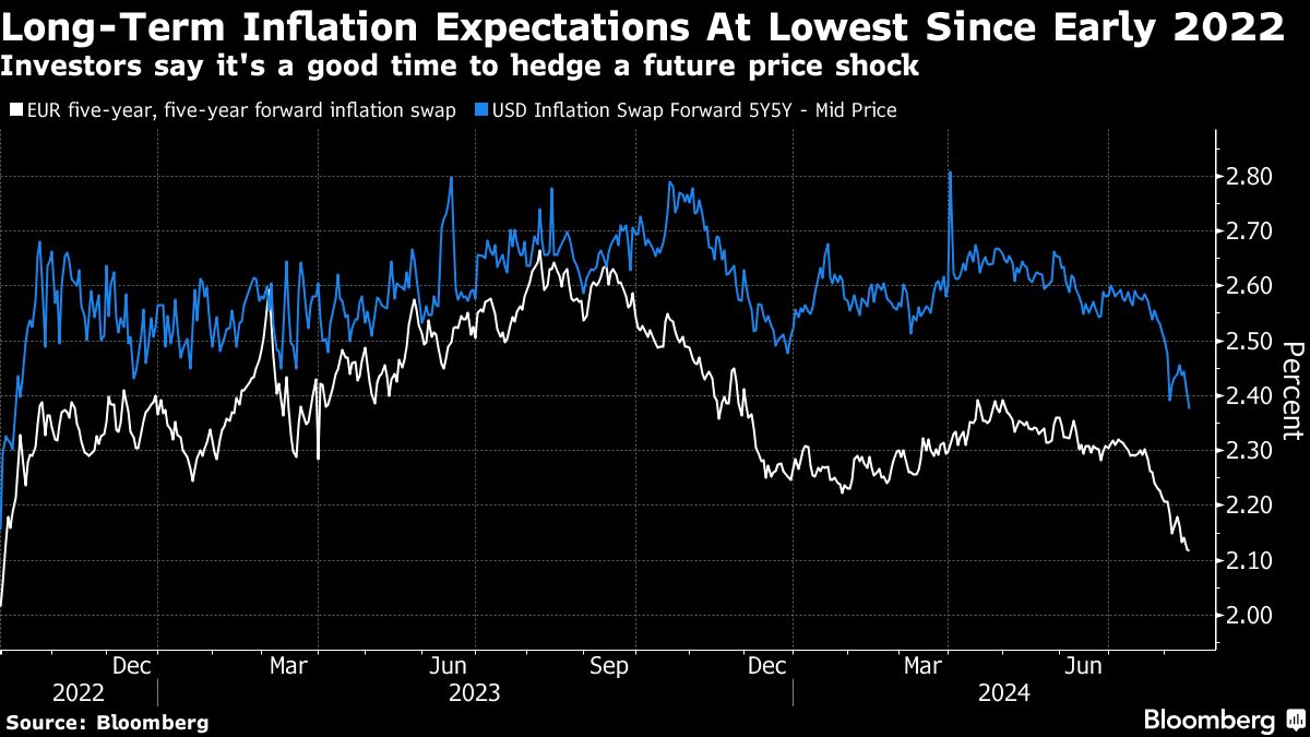 long term inflation expectations lowest since early 2022