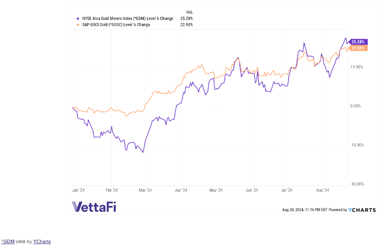 ycharts