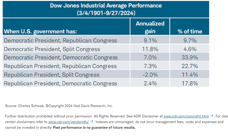 DJIA Performance