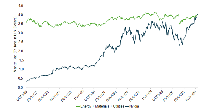 Market Value of Nvidia vs 80 Energy, Materials, Utilities Cos.
