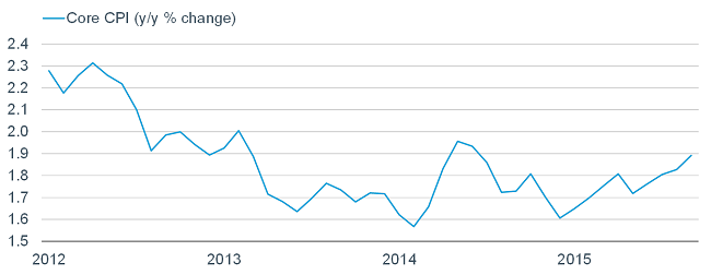 Core CPI Heading toward Fed&rsquo;s 2% Target