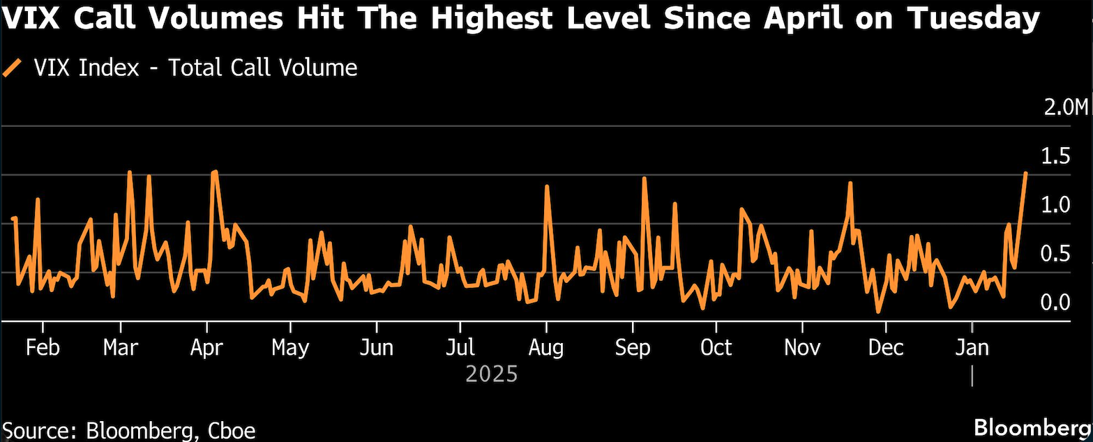 VIX call volumes