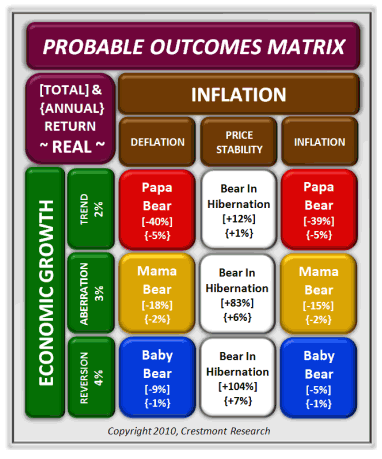 Probable Outcomes Matrix