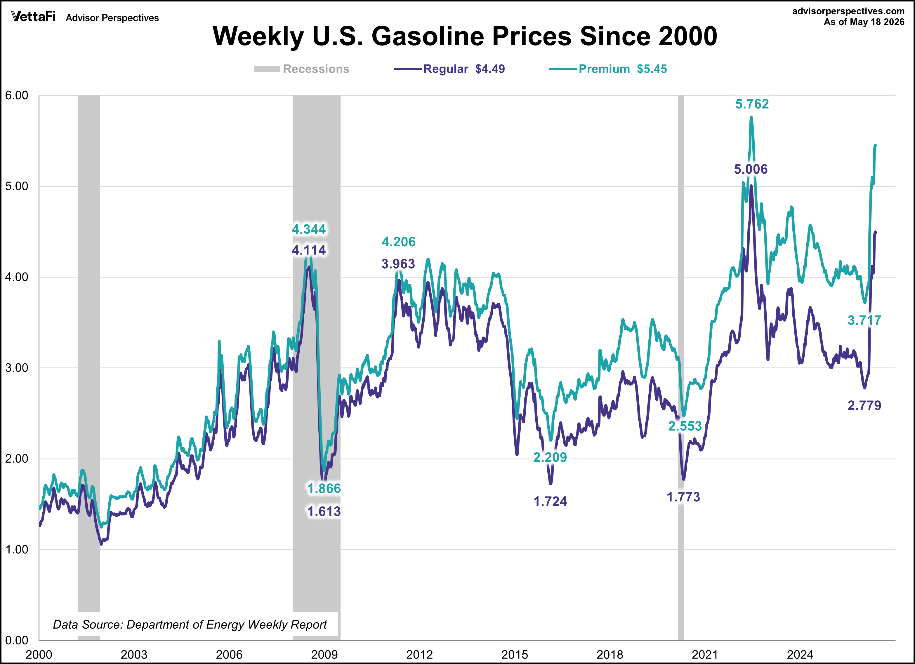 Weekly Gas Prices Since 2000