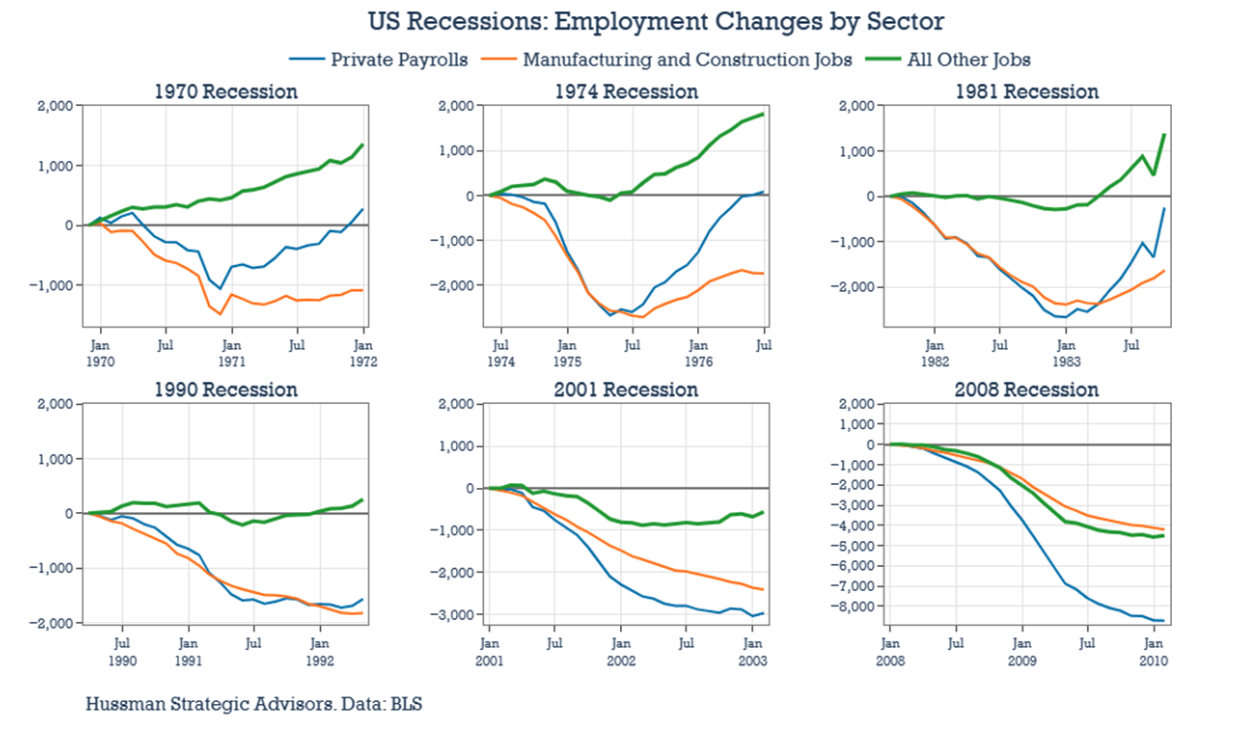 US Recessions graph