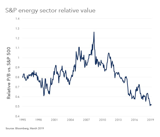 S&P Energy Sector Relative Value