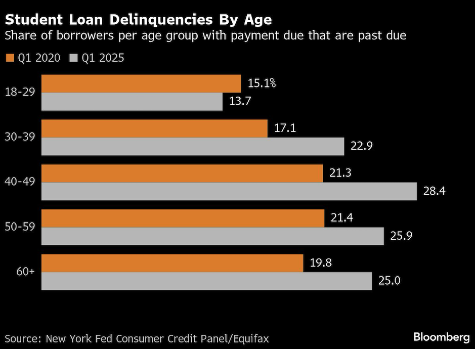 student loan deliquencies