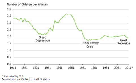 Number of Chldren per Woman